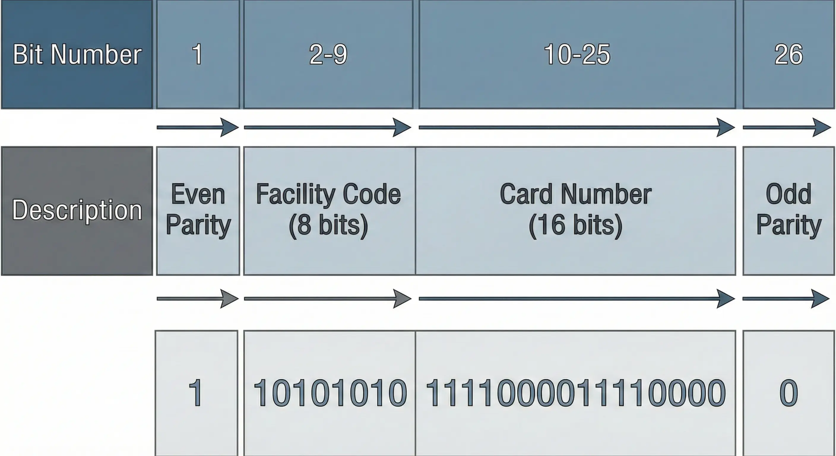 26-bit Wiegand format